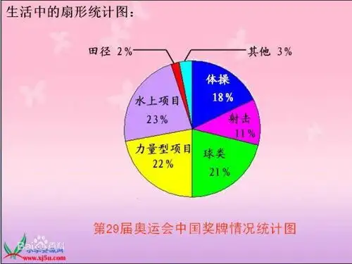 六年级上册数学扇形统计图怎么计算法