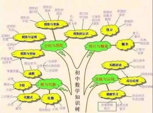初中数学思维导图一