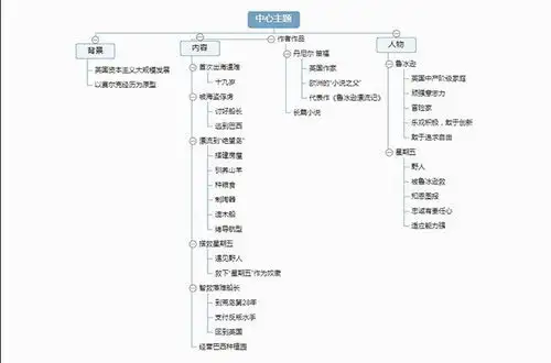 名著课法鲁滨逊漂流记思维导图