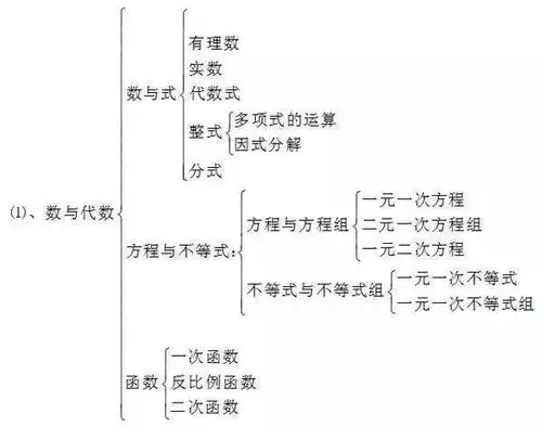 初中数学思维导图全汇总涵盖三年数学所有知识点,赶快看看