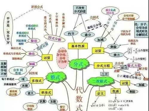初中数学思维导图一