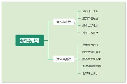鲁滨逊漂流记思维导图