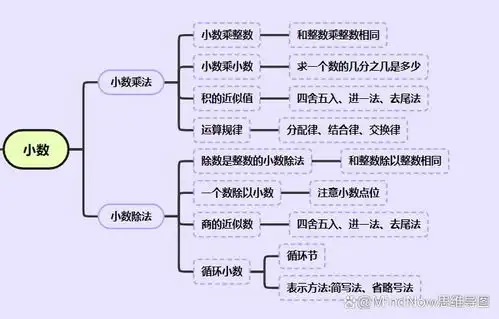 数与代数思维导图小学五年级数学导图分享