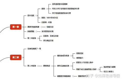 鲁滨逊漂流记章节概括思维导图整理