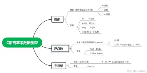 c语言数据类型和运算符思维导图