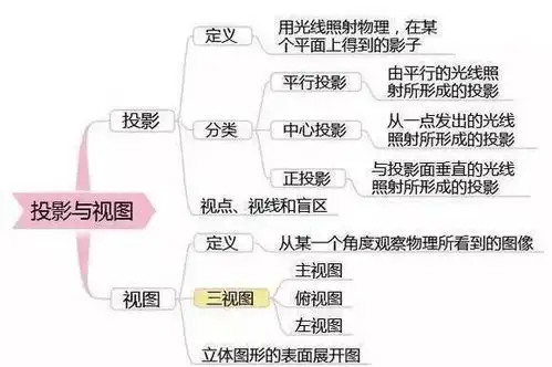 有了这七张图,麻麻再也不用担心我的数学了