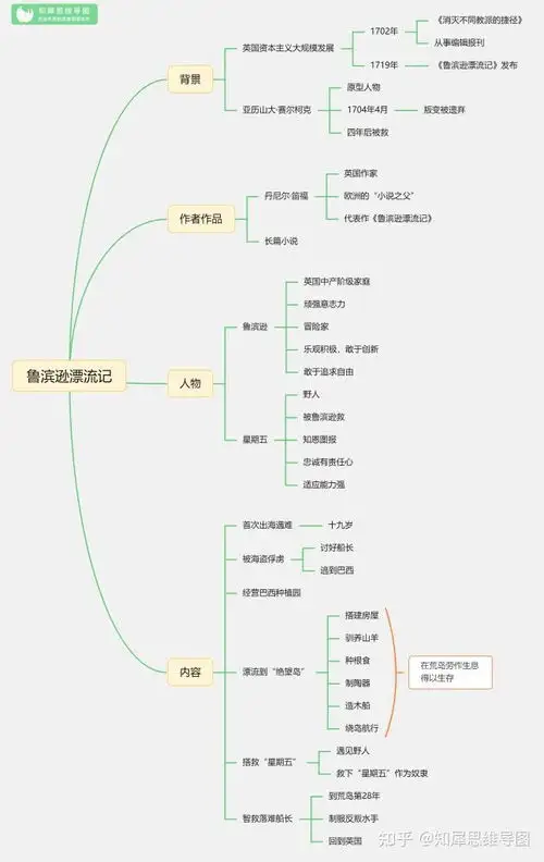 鲁滨逊漂流记思维导图大全简单清晰版读书笔记